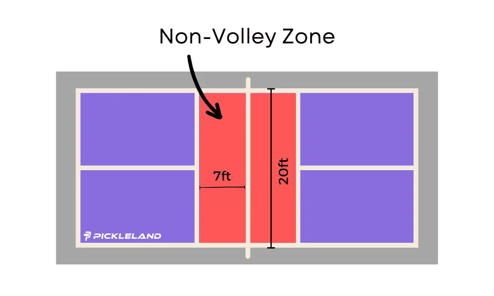 Diagram of NVZ dimensions: a 7 ft by 20 ft kitchen on each side of the net