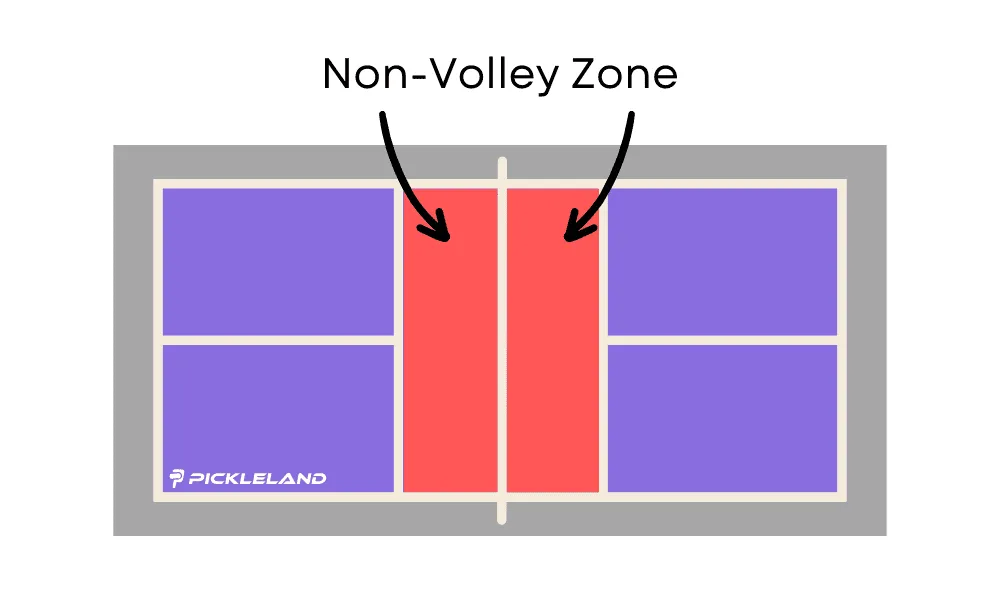 Non Volley Zone